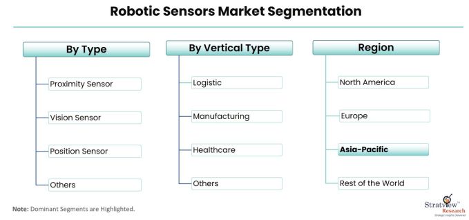 Robotic-Sensors-Market-Segmentation